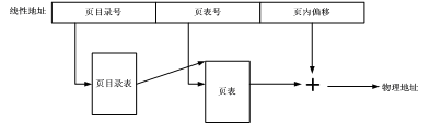 线性地址变成物理地址