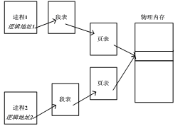 共享内存